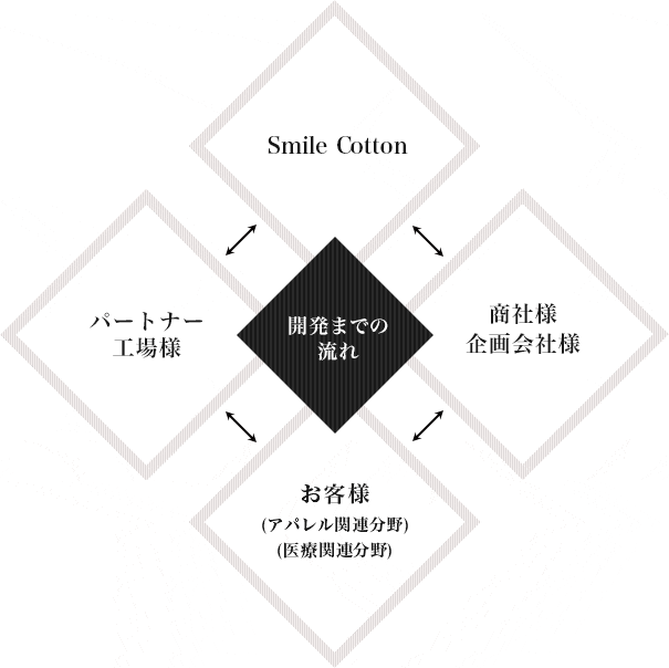 開発までの流れ スマイルコットン→商社様企画会社様→お客様(アパレル関連分野)(医療関連分野)→パートナー
工場様