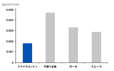 スマイルコットンの表面特性