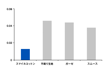 スマイルコットンの折り曲げが必要な力