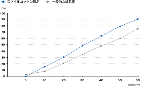 スマイルコットンの乾きやすさ