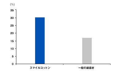 スマイルコットンの保温性