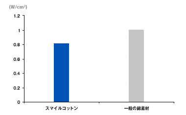 スマイルコットンの熱吸収速度